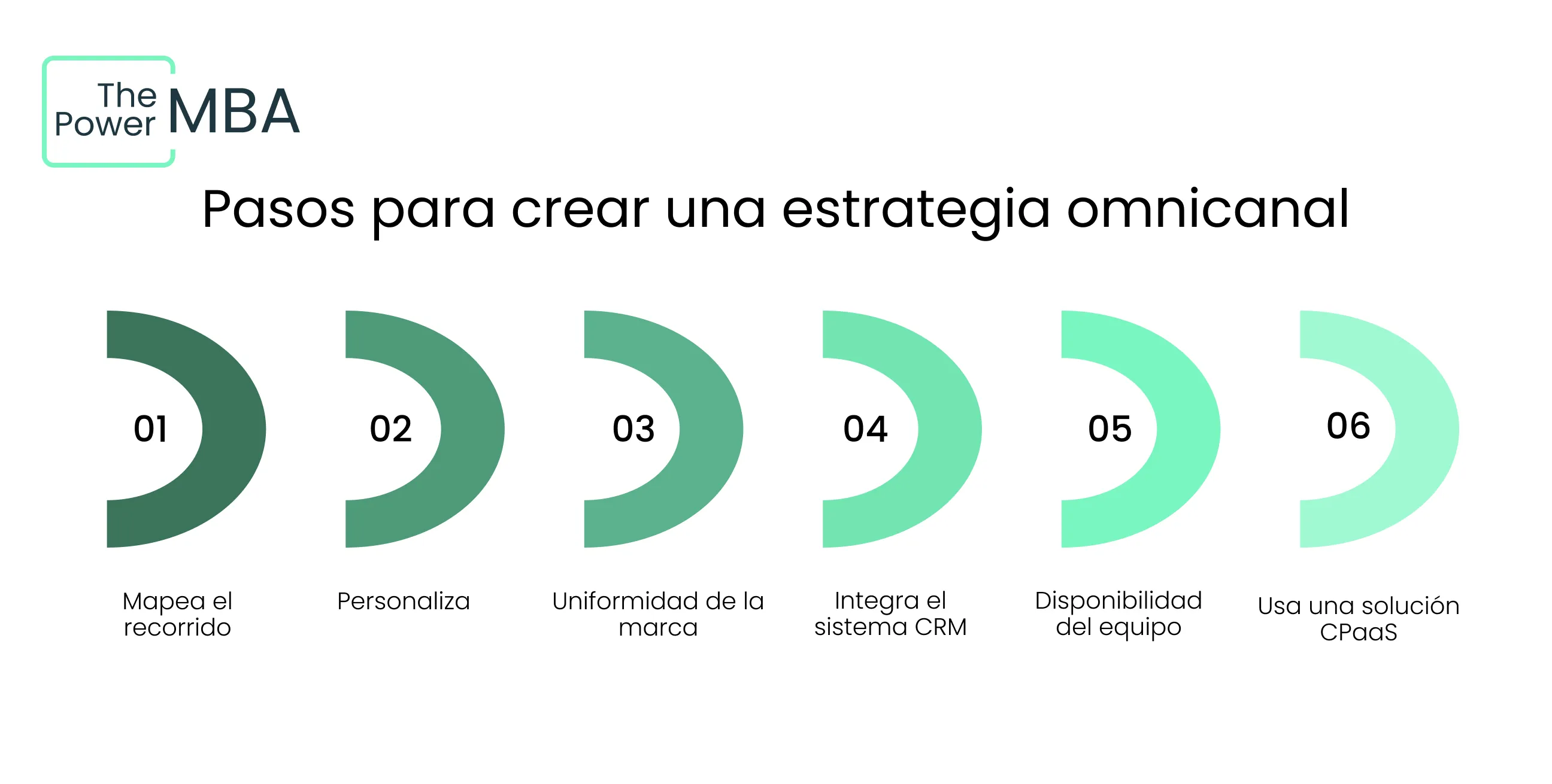 Pasos para crear una estrategia omnicanal