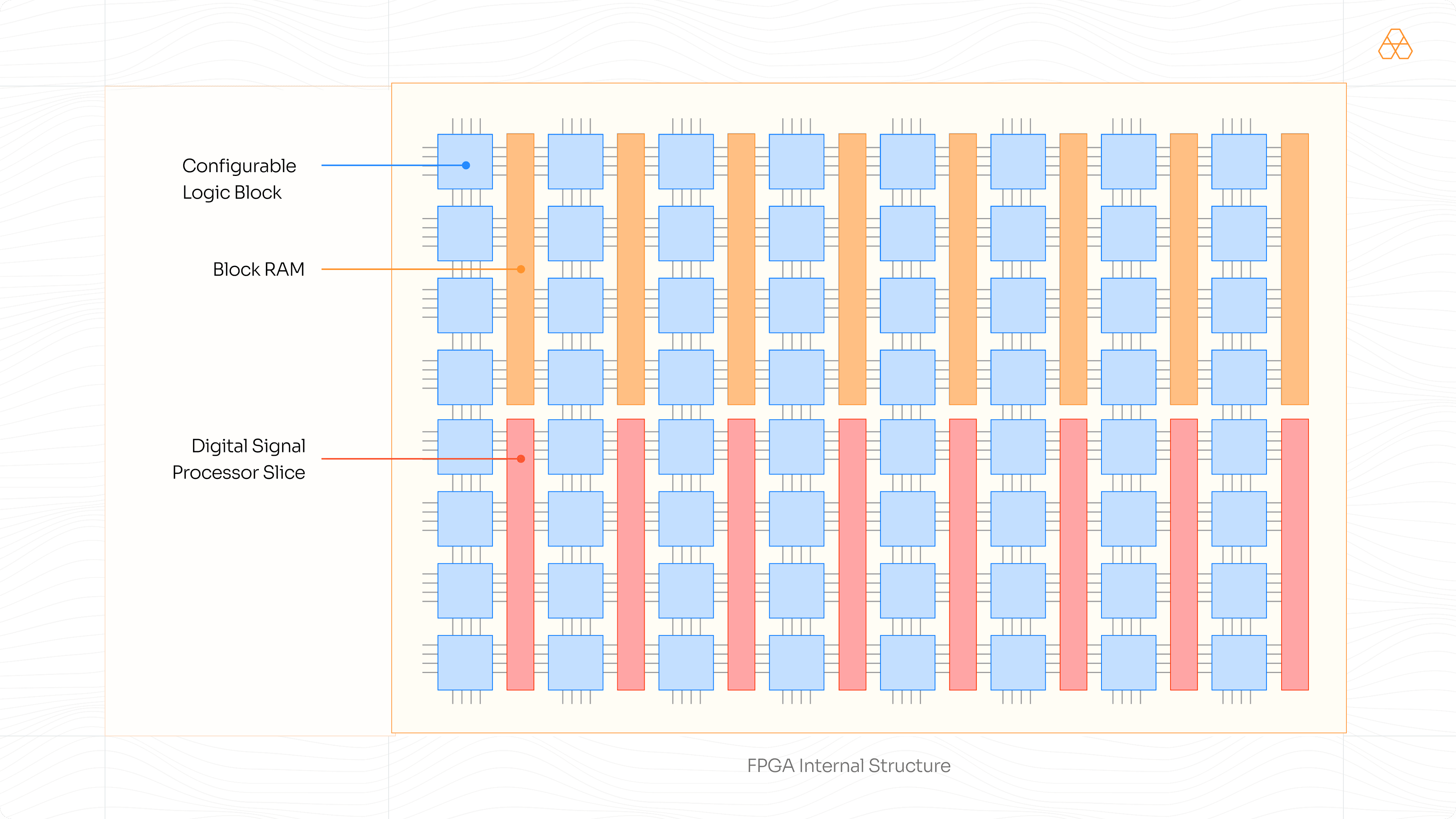 FPGA Internal strucute