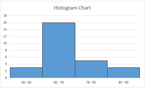 comparaison de données sous forme de diagramme histogramme