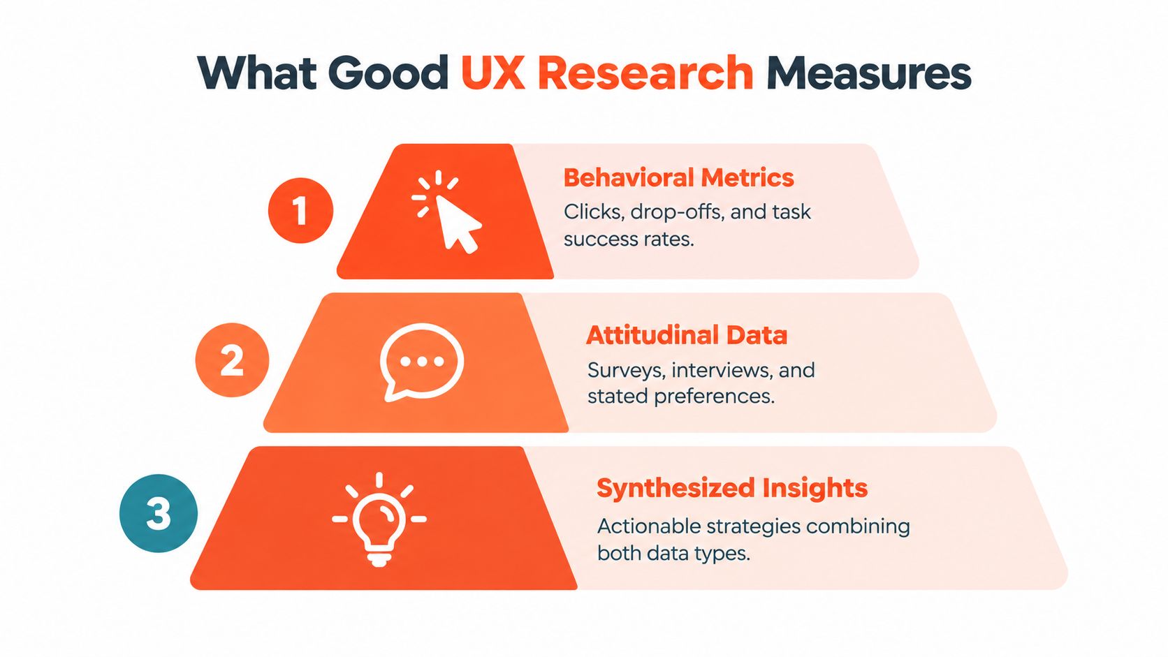 A tiered diagram showing three types of good user experience research measures: behavioral, attitudinal, and synthesized insights.