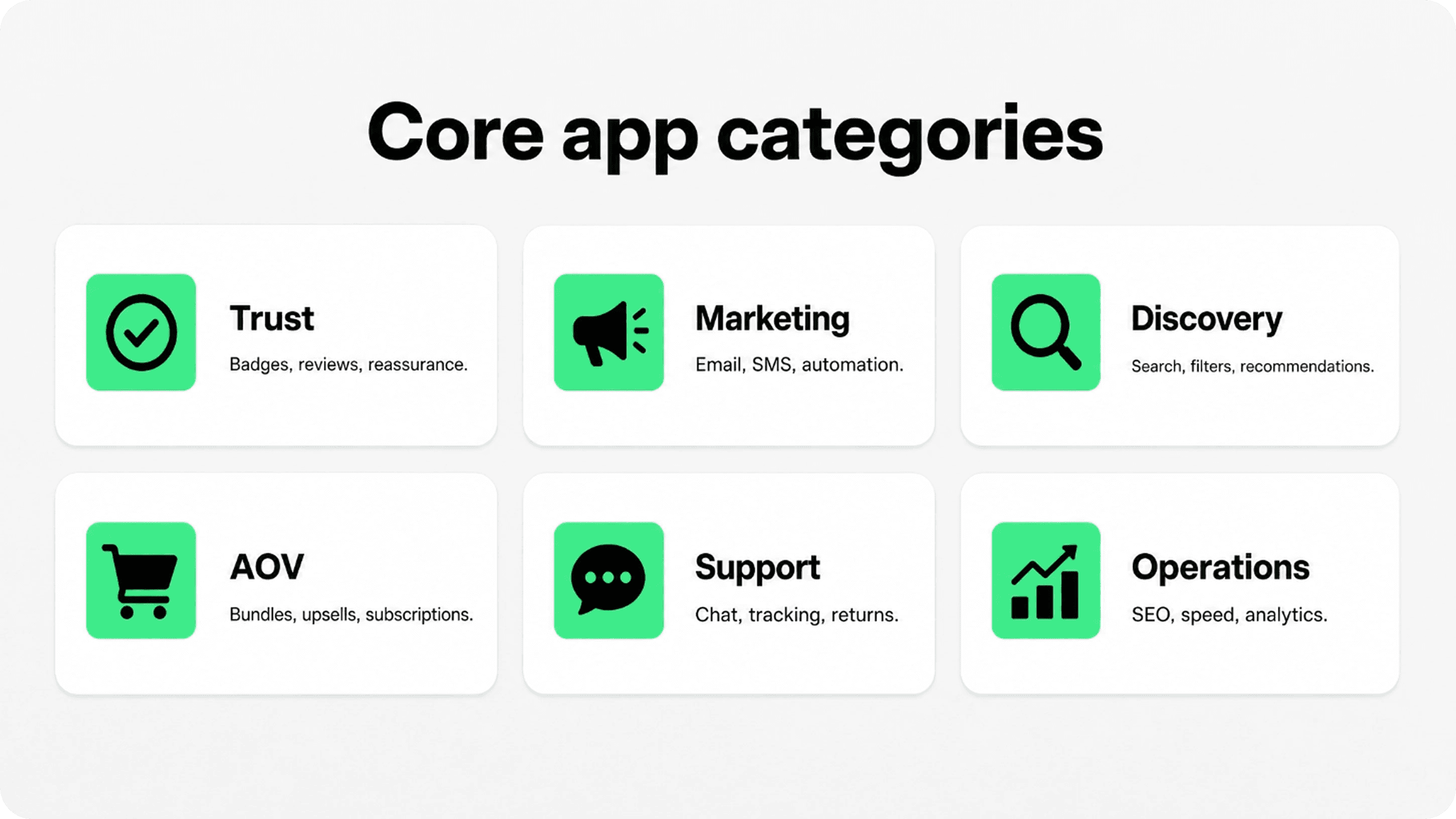 Core Shopify app categories infographic showing trust, marketing, discovery, AOV, support, and operations tools.