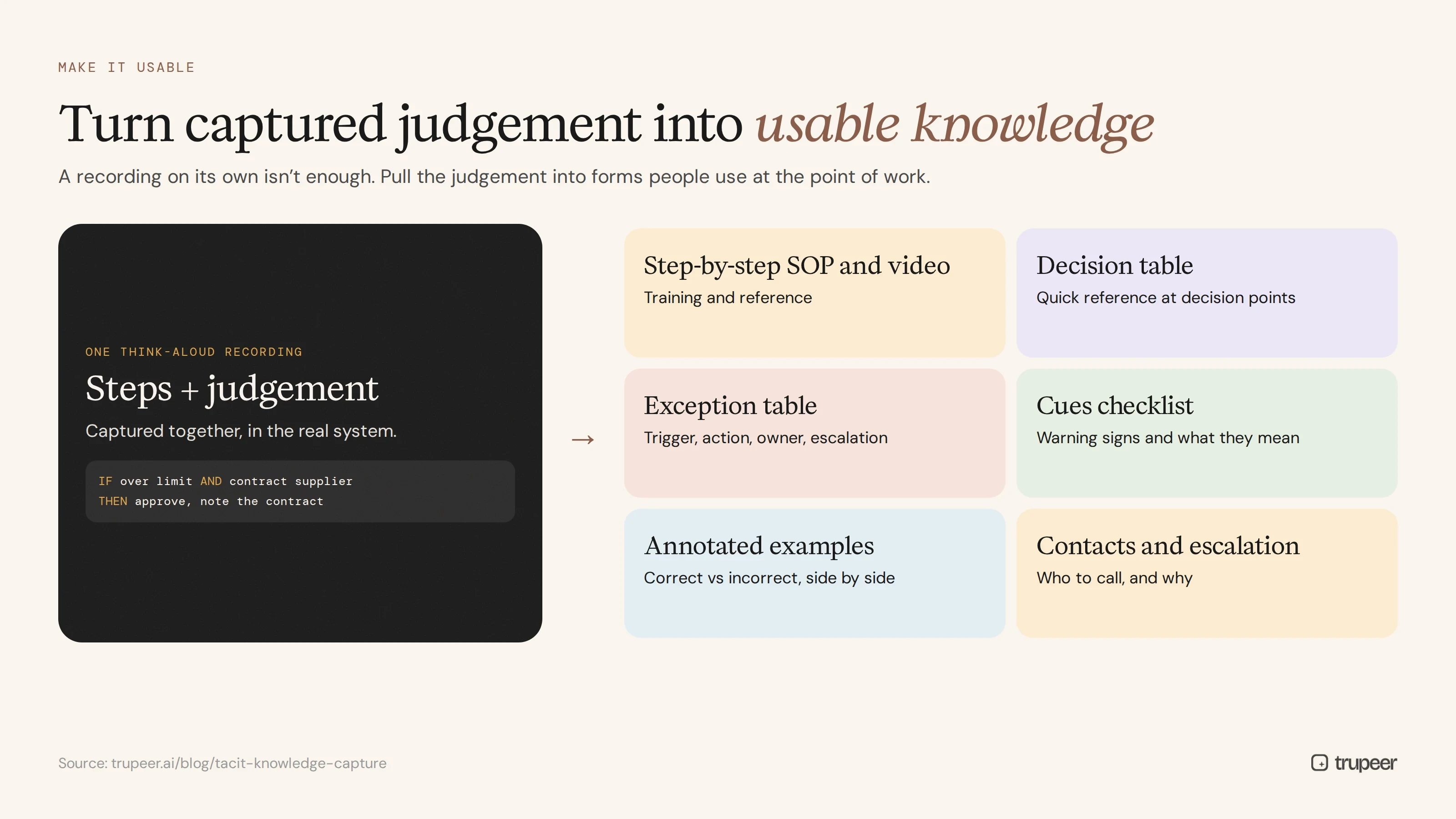 Turning captured judgement into SOPs, decision tables and checklists