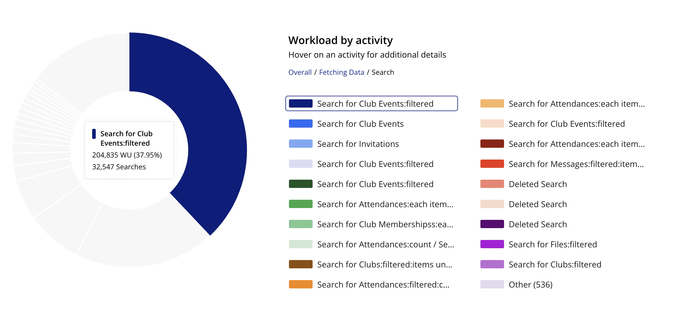 Workload by activity