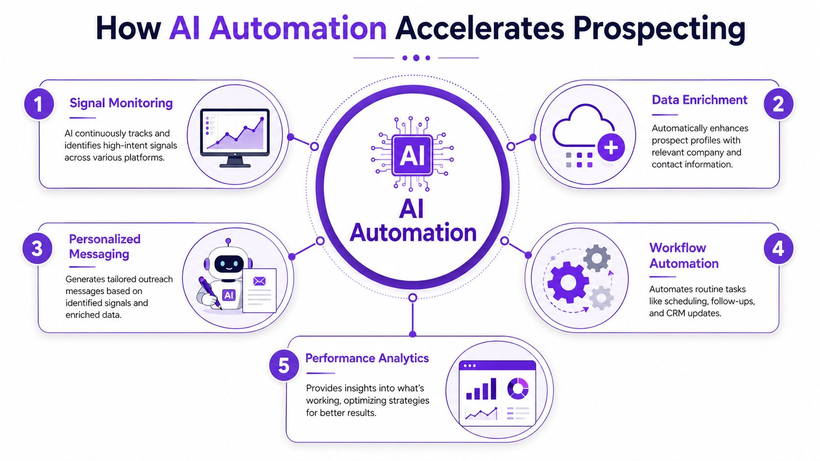 A diagram illustrating how AI automation accelerates B2B sales prospecting through five key automated workflow steps.