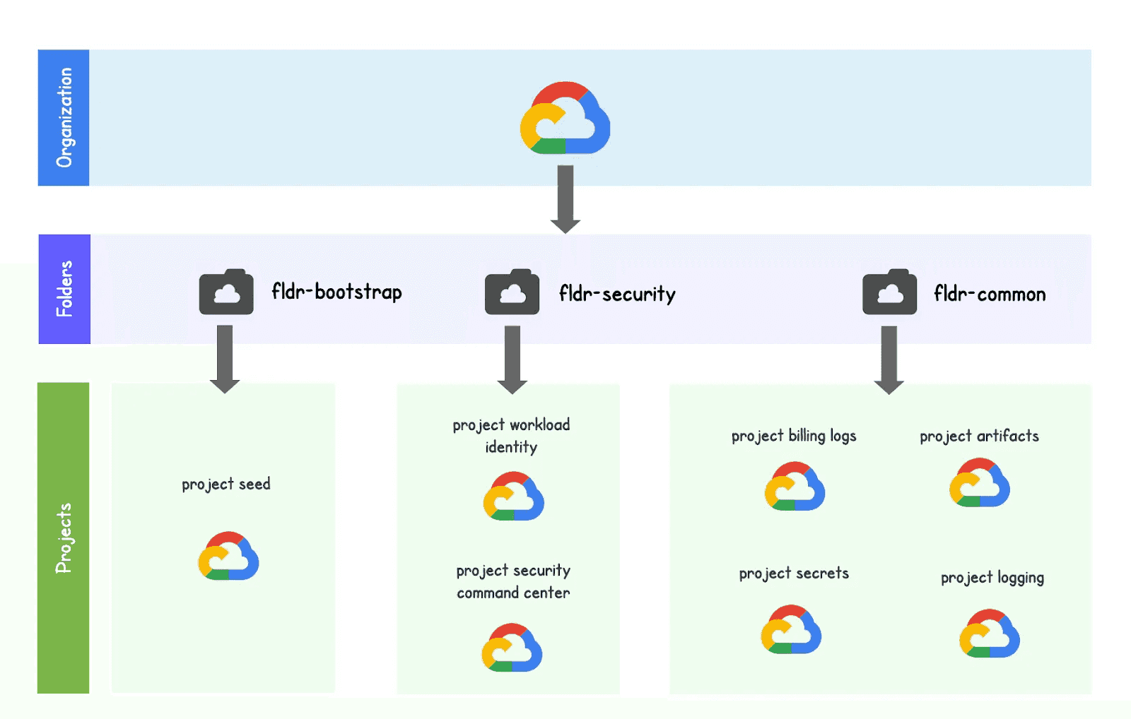 Diagram illustrating an organized Google Cloud project structure, showing a hierarchy from Organization to Folders (fldr-bootstrap, fldr-security, fldr-common) and Projects (e.g., project seed, project workload identity, security command center, billing logs, artifacts, secrets, logging), emphasizing structured cloud infrastructure and security management.