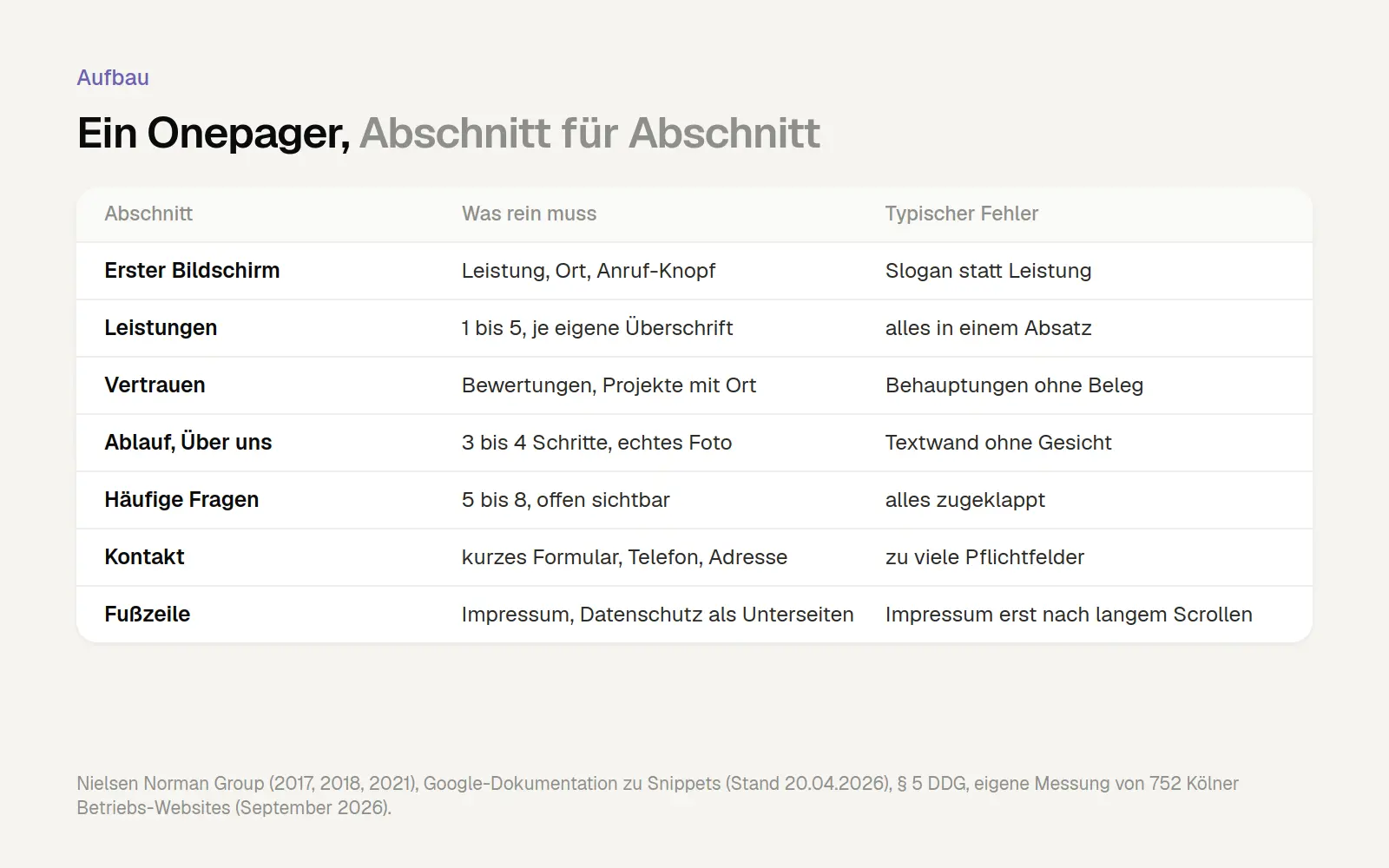 Tabelle mit sechs Abschnitten eines Onepagers plus Fußzeile, was jeweils hineingehört und welcher Fehler typisch ist: erster Bildschirm mit Leistung, Ort und Anruf-Knopf statt Slogan, Leistungen mit eigenen Überschriften, Vertrauen durch Bewertungen und Projekte mit Ort, Ablauf und Über uns mit echtem Foto, offen sichtbare häufige Fragen, kurzes Kontaktformular und eine Fußzeile mit Impressum und Datenschutz als eigenen Unterseiten.