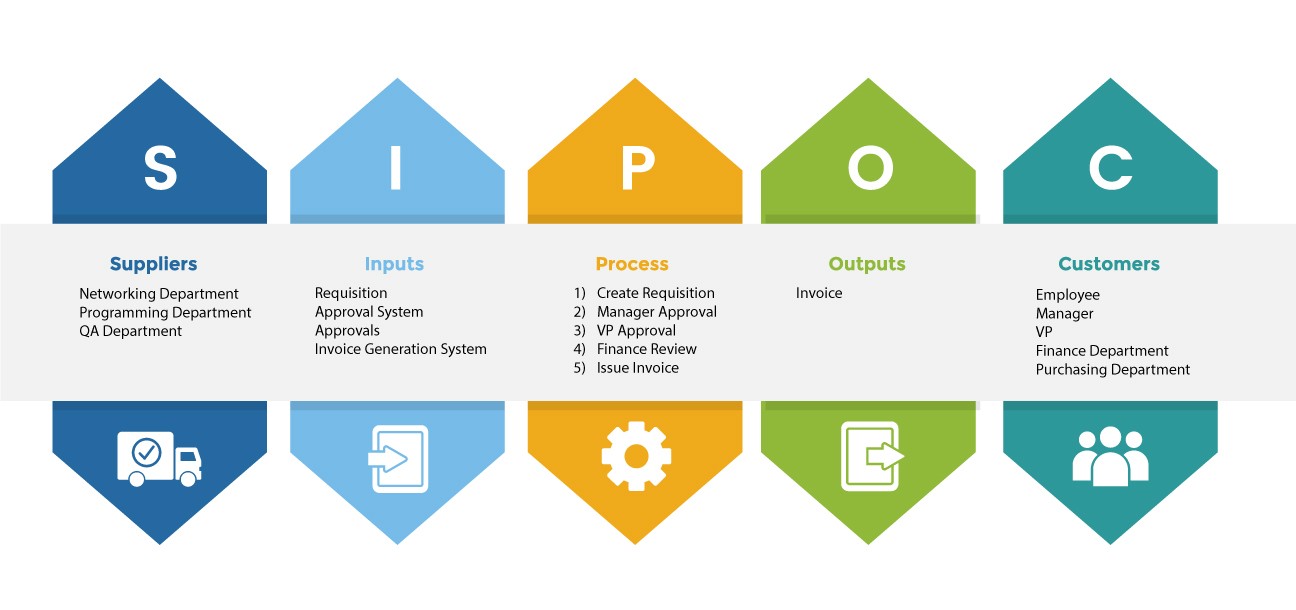 Process mapping with SIPOC: Suppliers, Inputs, Process, Outpus, Customers