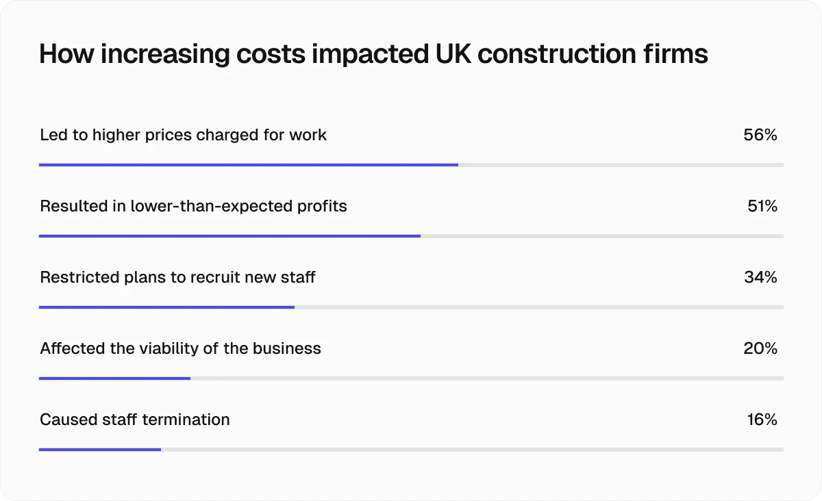 how-increasing-costs-impacted-uk-construction-firms