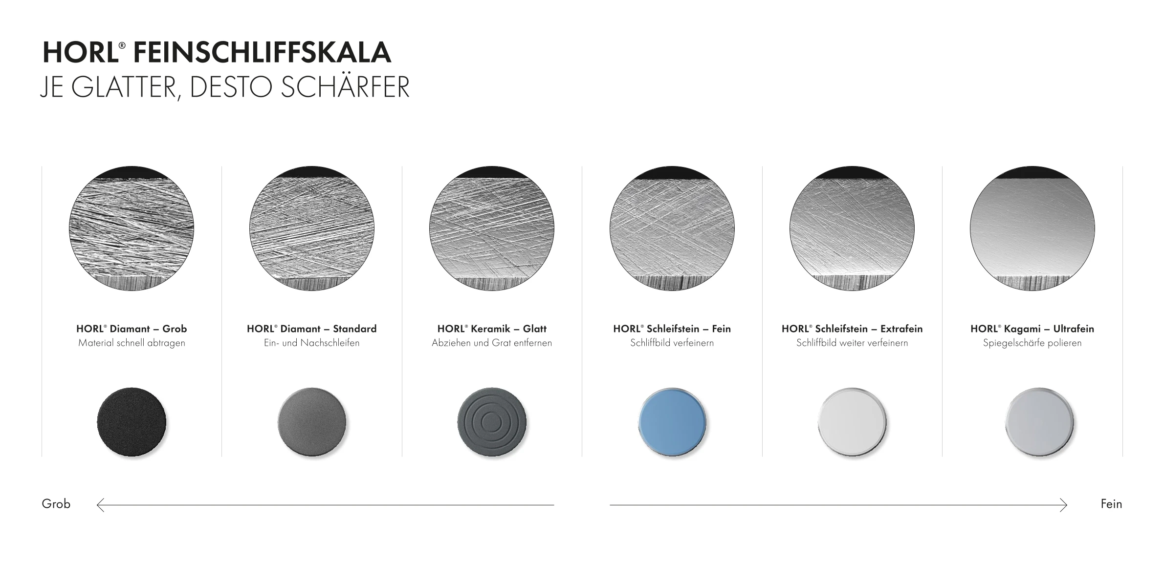 Die HORL Fein-Schleifskala zeigt den Fortschritt: Diamant zum Schleifen, Keramik zum Abziehen, Edelkorund zum Verfeinern und die Kagami-Scheibe für ultimative Spiegelpolitur-Schärfe.