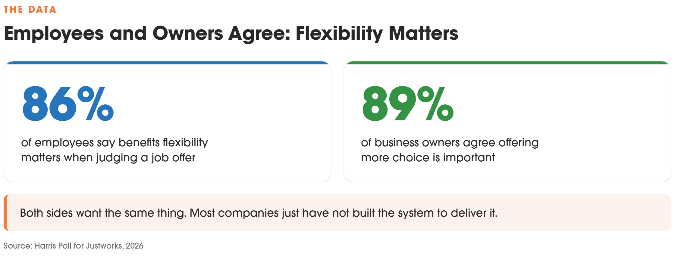 86 percent of employees say benefits flexibility matters when judging a job offer; 89 percent of owners agree offering more choice is important