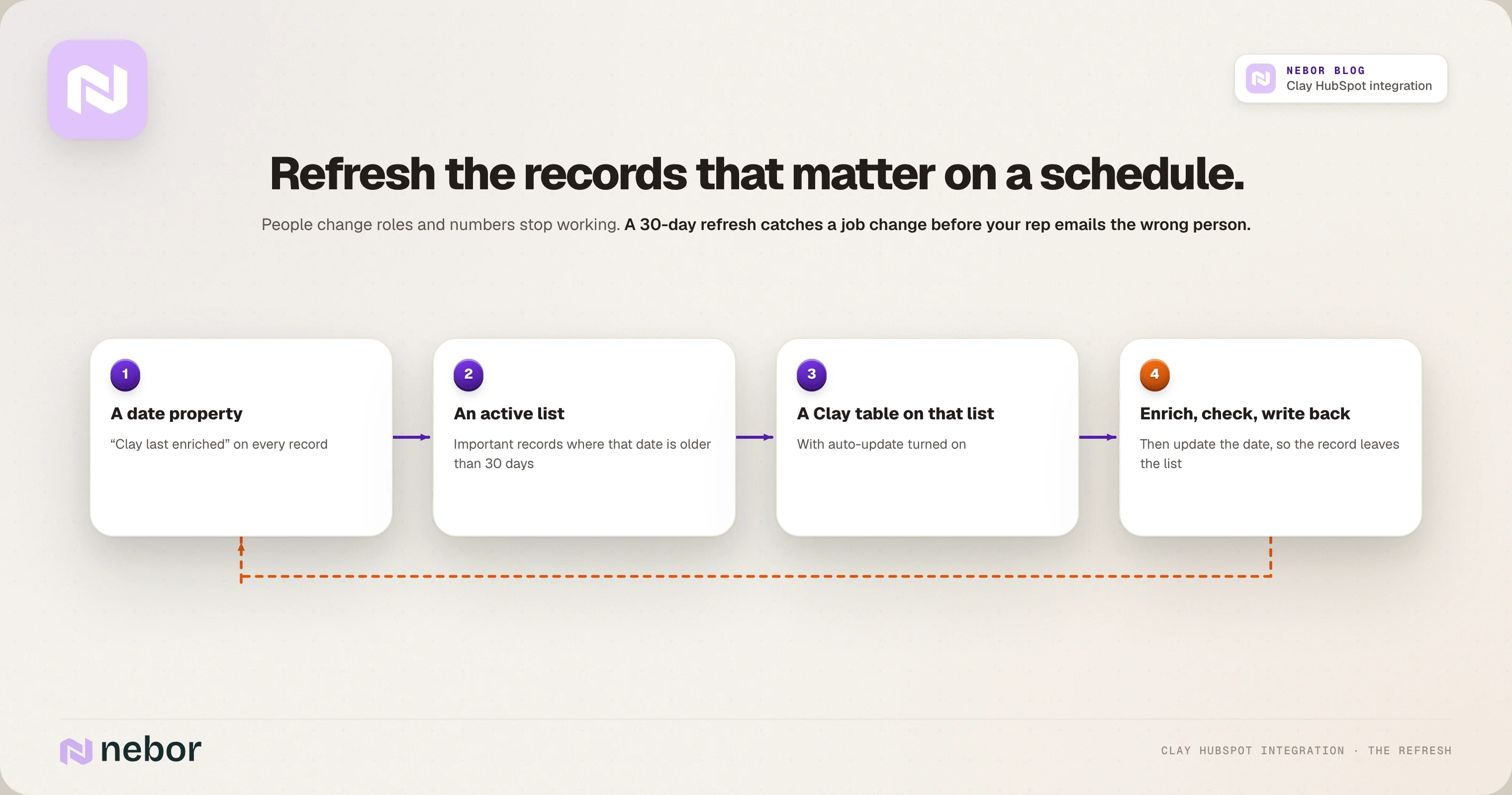 Scheduled Clay refresh loop for HubSpot records using a last-enriched date, an active list and auto-update