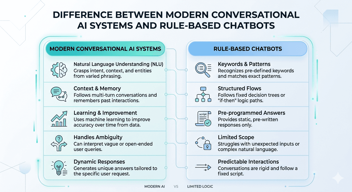 Difference Between Modern Conversation AI Systems and Rule-Based Chatbots