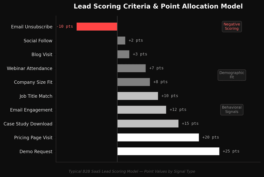 Lead scoring critera  and point allocation model