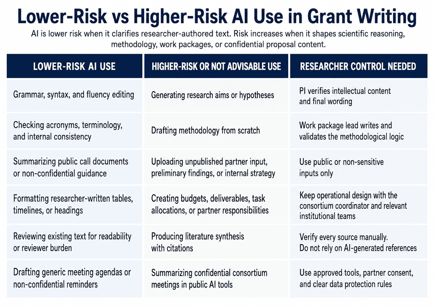 Matrix comparing lower-risk and higher-risk AI uses in Horizon Europe proposal writing