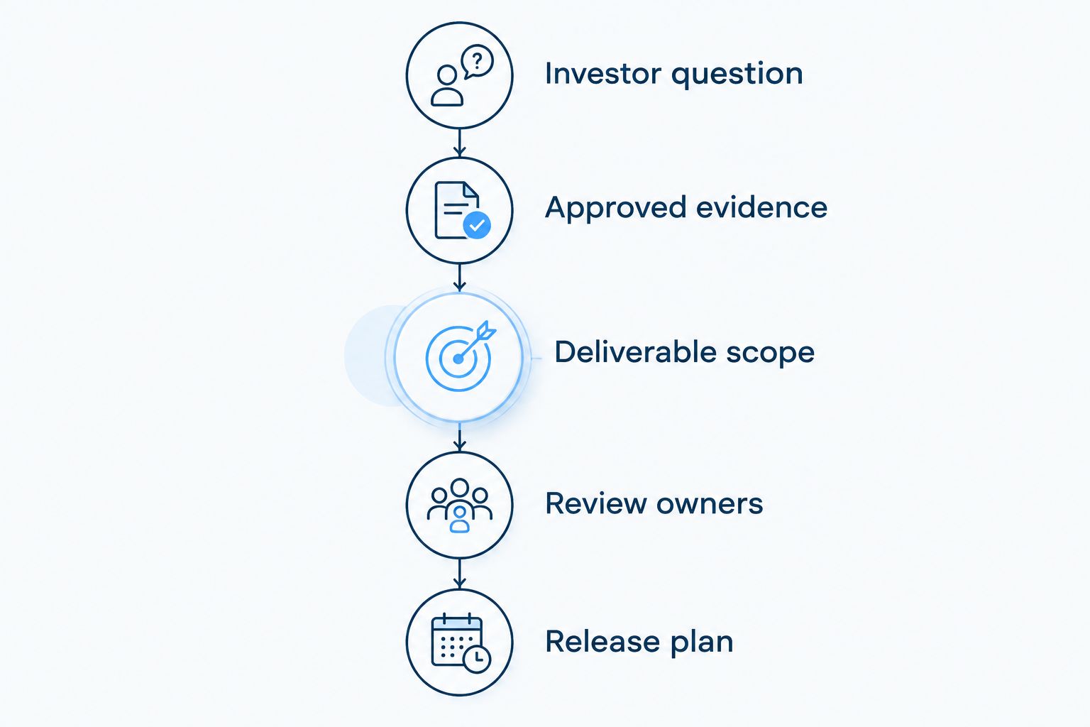 Five briefing stages from the investor question to the release plan