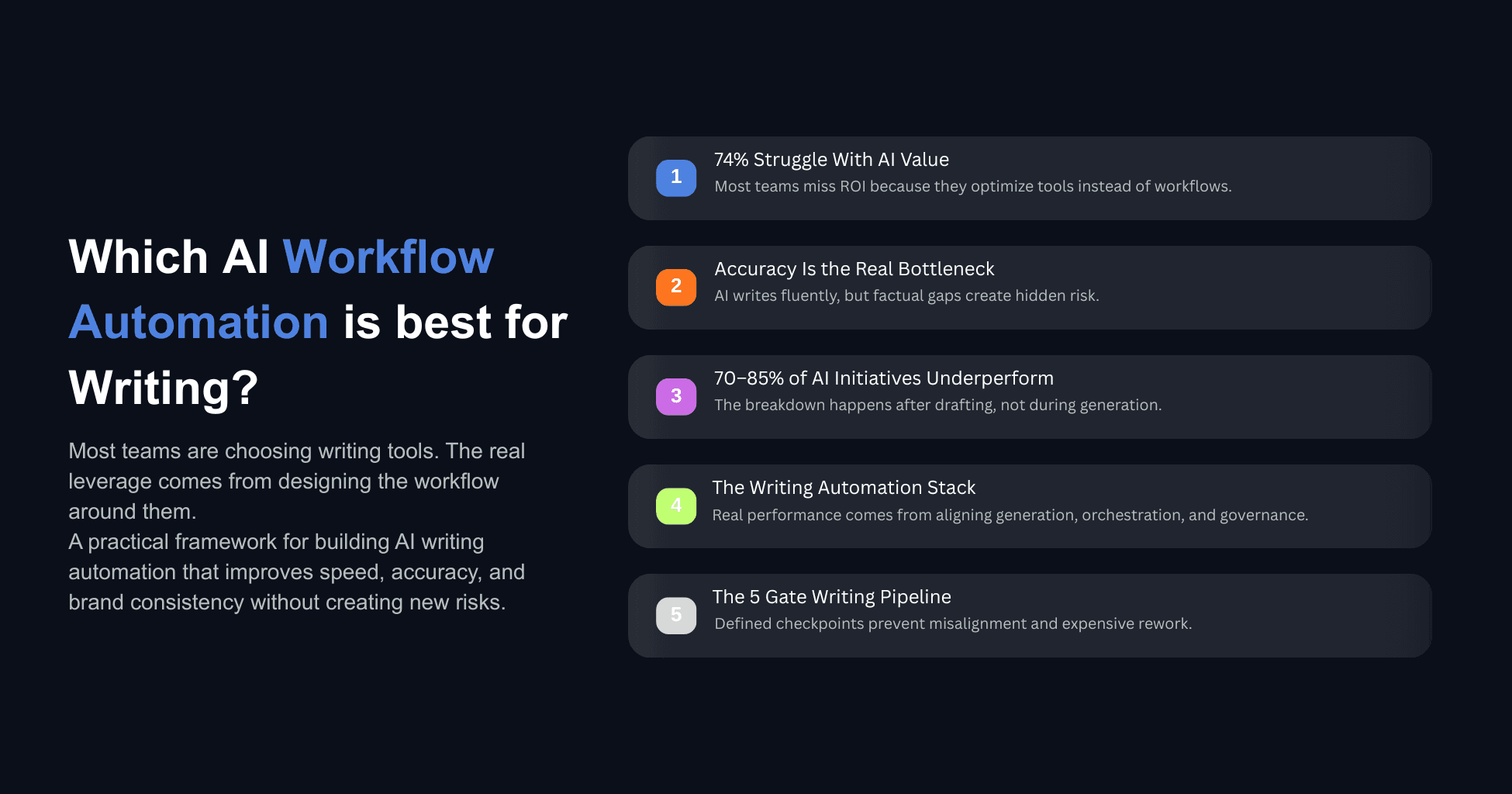 AI workflow automation overview highlighting performance gaps, governance bottlenecks, and 5 gate writing framework.