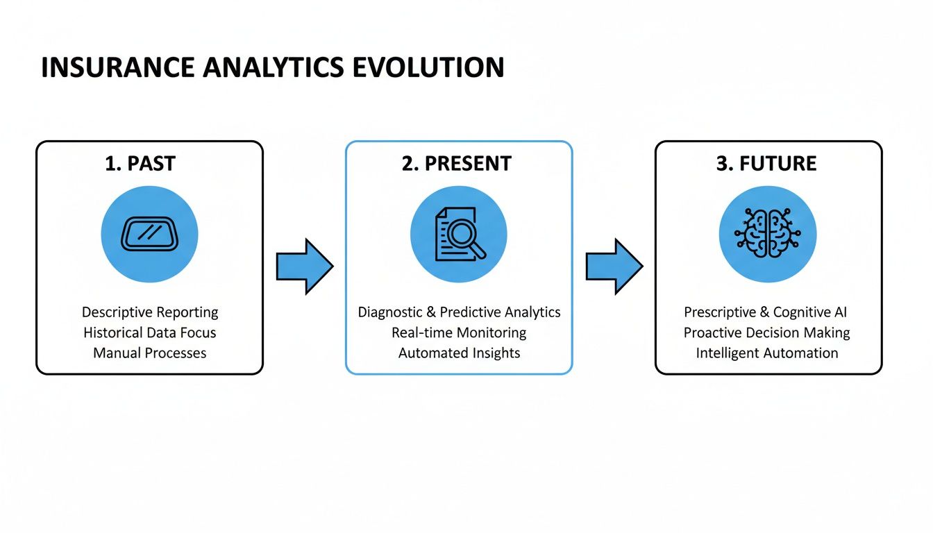 Visualizing the evolution of insurance analytics from past descriptive reporting to future AI and intelligent automation.