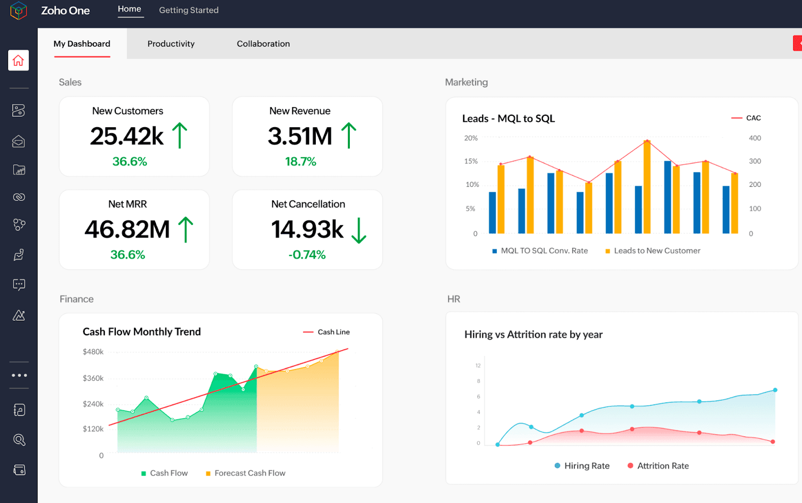 zoho dashboards for data analysis