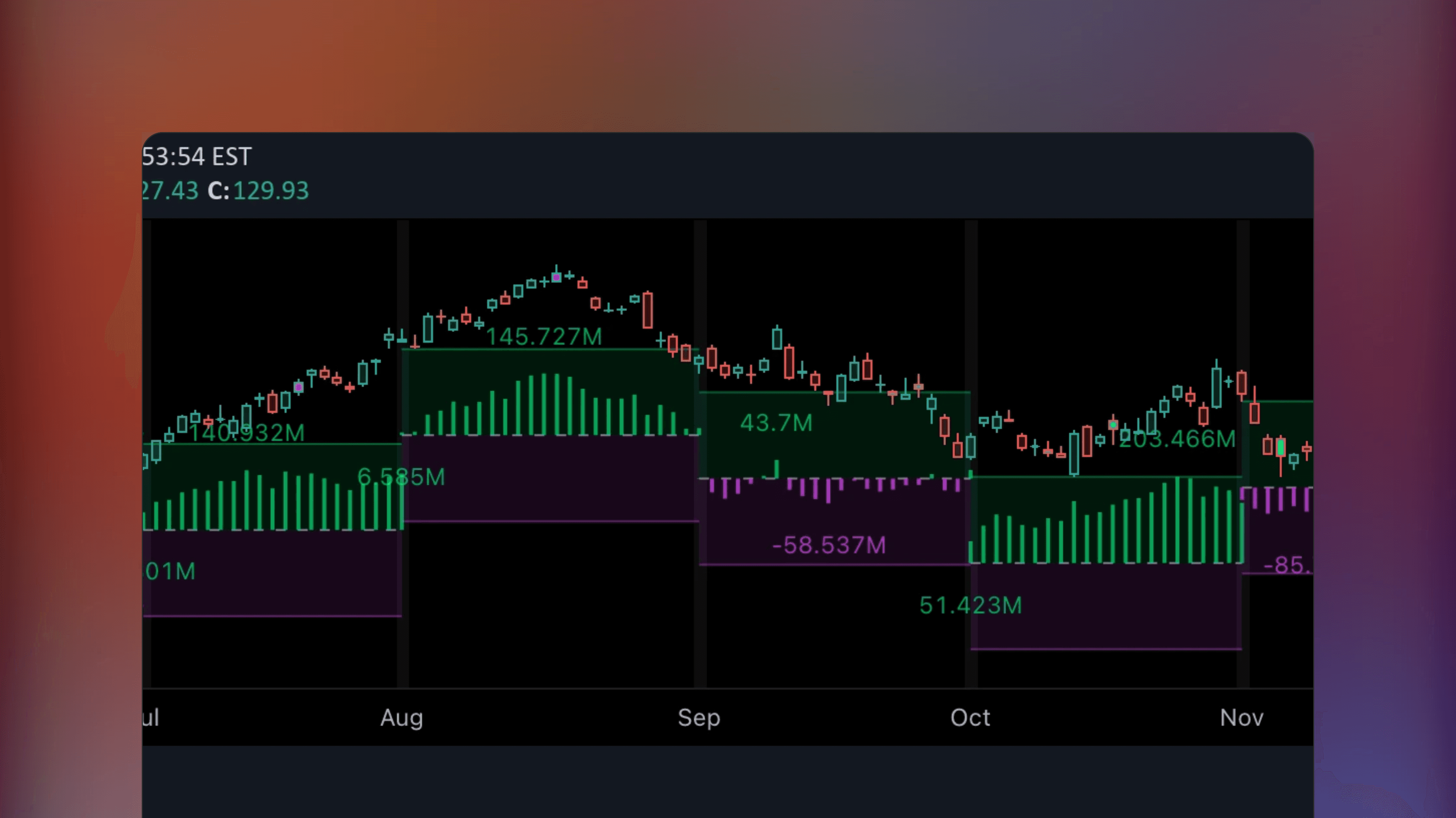 TradingView chart interface displaying the CVD Cumulative Volume Delta indicator as an oscillator to visualize buying and selling pressure based on intrabar analysis.