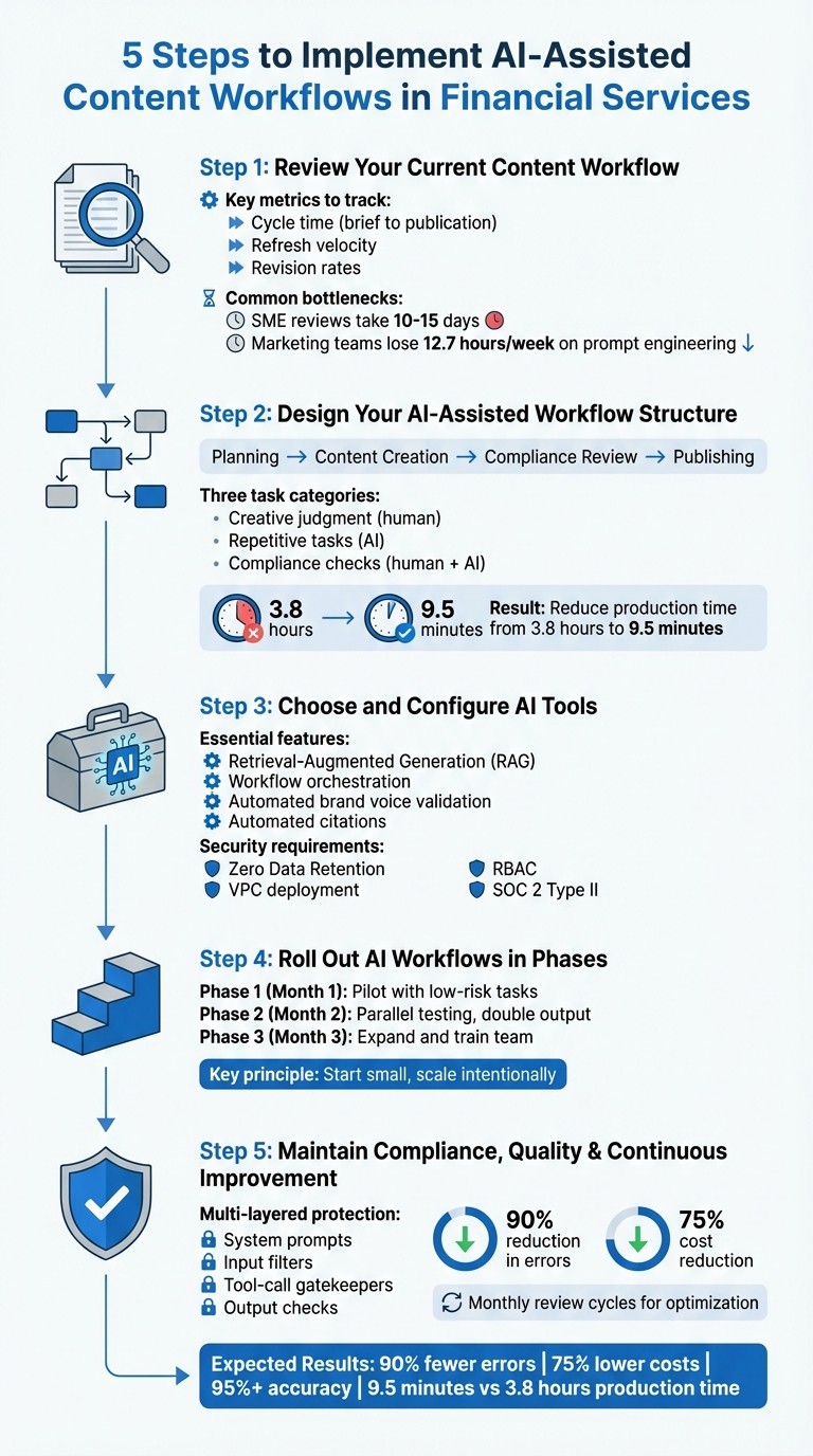 5-Step AI Content Workflow Implementation for Financial Services