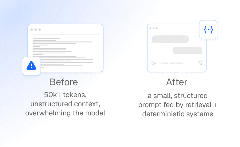 Before‑and‑after comparison showing an AI system overloaded by large, unstructured prompts versus a redesigned approach using small, structured prompts supported by retrieval and deterministic systems for consistent investor intelligence.