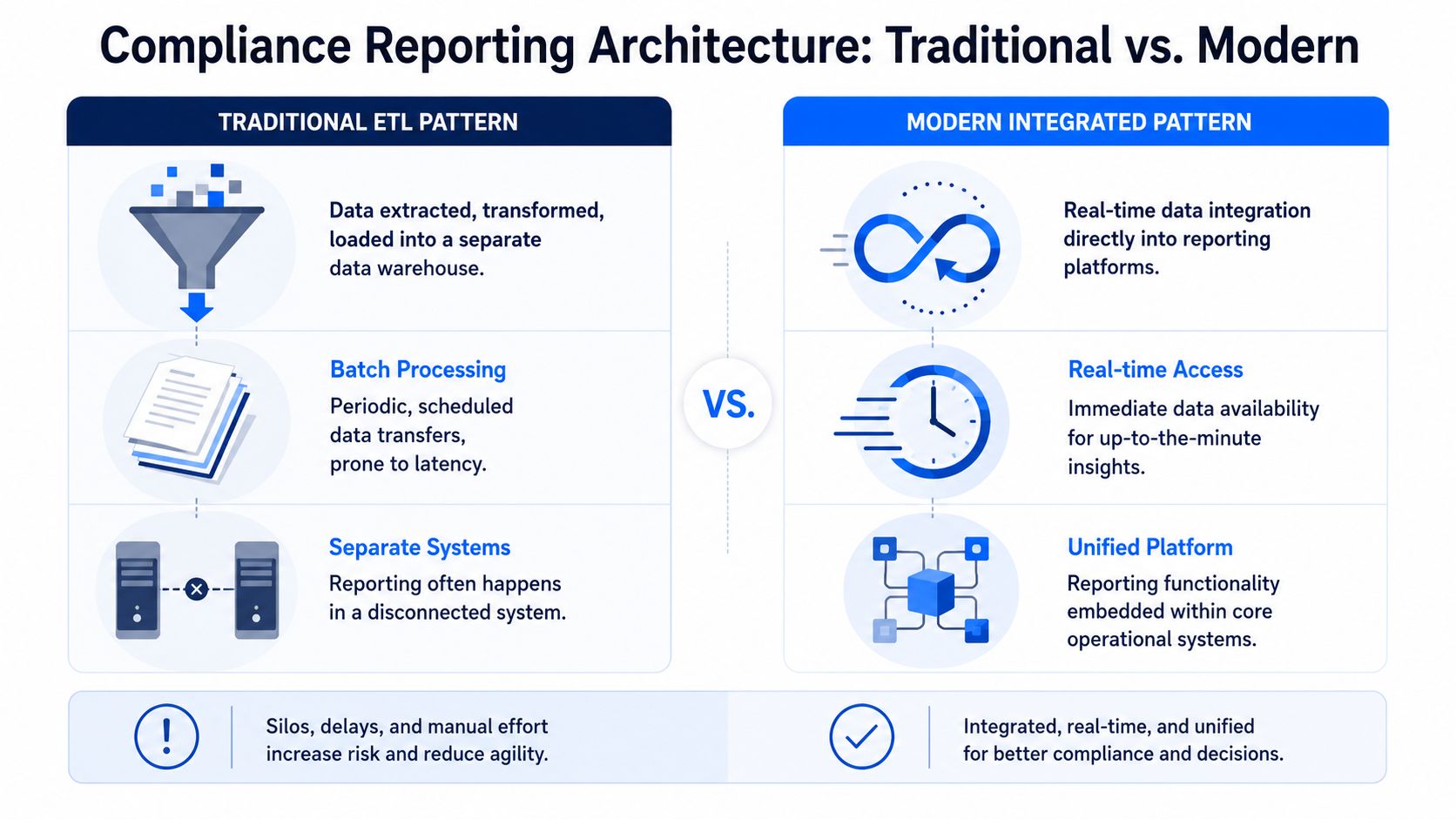 A comparison chart showing the differences between traditional ETL compliance reporting patterns and modern integrated architectures.