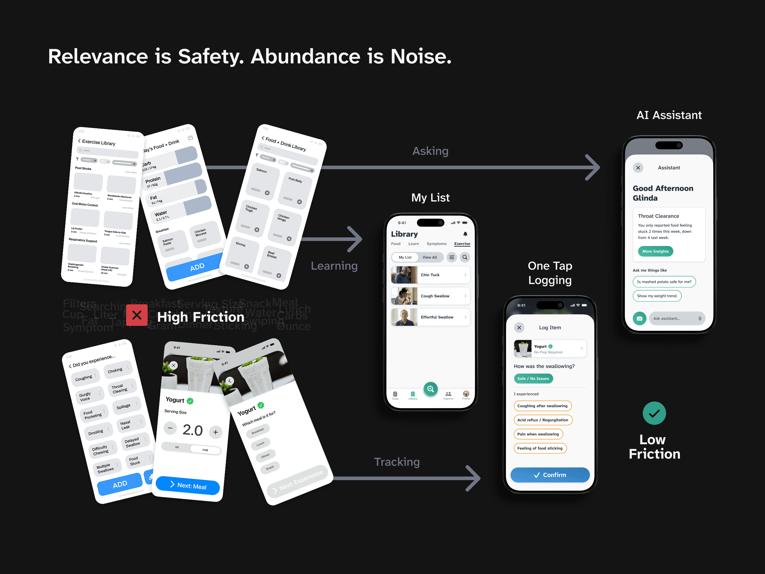 Headed: Relevance is Safety. Abundance is Noise. On the left, marked with a red cross and the words High Friction, a scatter of the earlier screens: an exercise library, a macronutrient card with carb, protein, fat and water bars, a food and drink library, a symptom picker, a serving-size stepper reading 2.0 with a millilitre-to-cup toggle, and a meal picker, all over a faded band of nutrition vocabulary reading filters, searching, serving size, cup, liter, gram, carbs, ounce. Three labeled arrows — Asking, Learning and Tracking — cross to the right, marked with a green tick and the words Low Friction. There, captioned AI Assistant, a panel greeting the patient by name and opening on her own record: a Throat Clearance insight saying food felt stuck twice this week, down from four last week, a More Insights button, and suggested questions including whether mashed potato is safe for her. Captioned My List, the Library on its Exercise tab listing three saved videos — Chin Tuck, Cough Swallow, Effortful Swallow. Captioned One Tap Logging, a Log Item screen for yogurt asking How was the swallowing?, answered Safe / No Issues, then I experienced with four symptom chips, over a Confirm button.