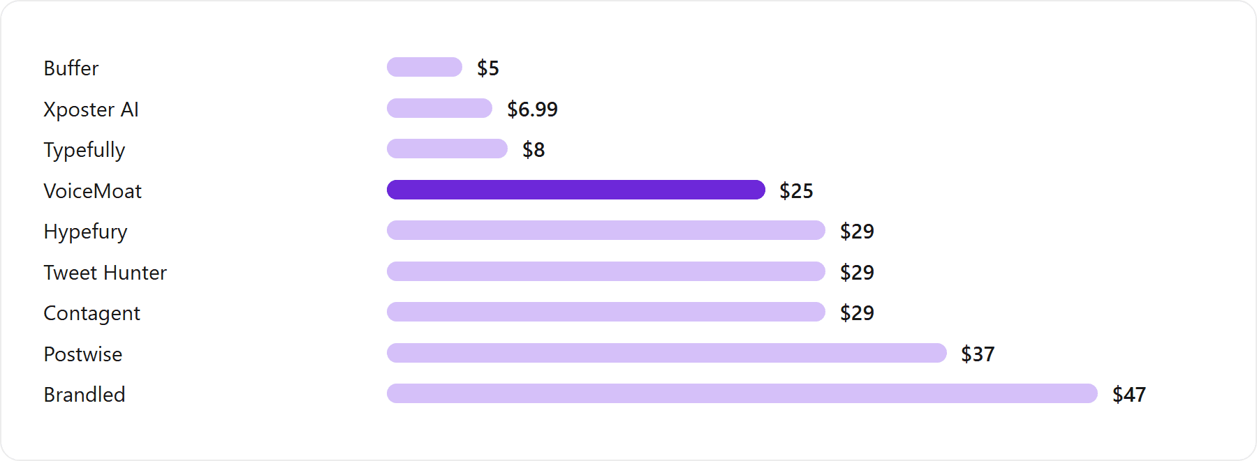 Entry monthly price, verified June 2026. Buffer is priced per channel; Buffer, Typefully, VoiceMoat, and Xposter AI also have free tiers; Hootsuite gates its pricing and is omitted. Several tools are cheap to start, so category-correct value, not entry price, is the deciding variable.: Buffer $5, Xposter AI $6.99, Typefully $8, VoiceMoat $25, Hypefury $29, Tweet Hunter $29, Contagent $29, Postwise $37, Brandled $47