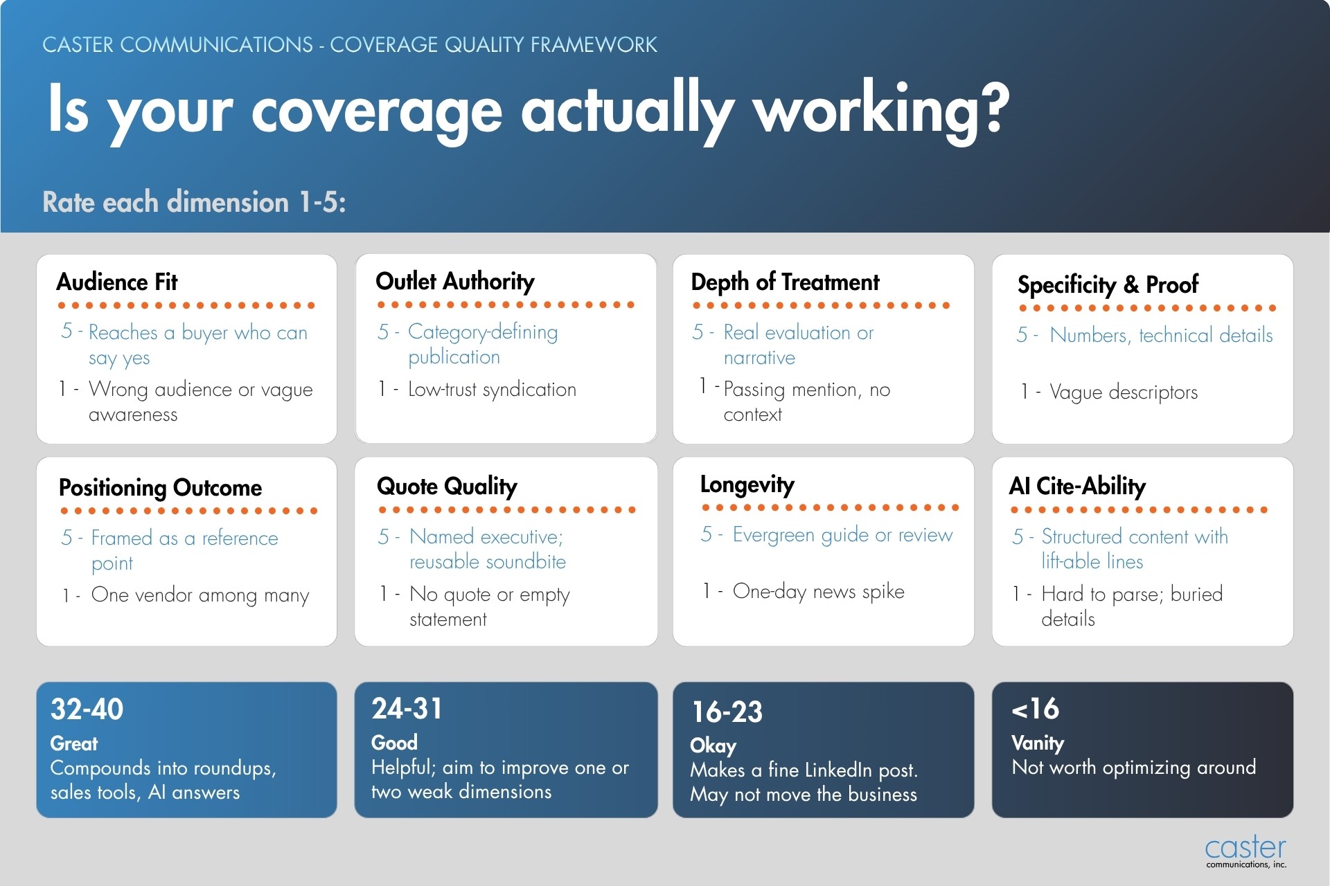 Caster Communications coverage quality framework infographic titled ‘Is your coverage actually working?’ showing 1–5 rating criteria for audience fit, outlet authority, depth of treatment, specificity & proof, positioning outcome, quote quality, longevity, and AI cite-ability, plus score ranges from 32–40 (great) to <16 (vanity)