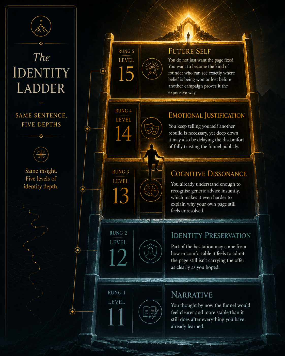 “The Identity Ladder — Same Sentence, Five Depths” Concept: A vertical, five-rung ladder showing the same core message transformed through Levels 11–15.  Rung 1 (Level 11 — Narrative): “You thought by now the funnel would feel clearer and more stable than it still does after everything you have already learned.” — Cool grey/blue  Rung 2 (Level 12 — Identity Preservation): “Part of the hesitation may come from how uncomfortable it feels to admit the page still isn't carrying the offer as clearly as you hoped.” — Soft teal  Rung 3 (Level 13 — Cognitive Dissonance): “You already understand enough to recognise generic advice instantly, which makes it even harder to explain why your own page still feels unresolved.” — Warm amber  Rung 4 (Level 14 — Emotional Justification): “You keep telling yourself another rebuild is necessary, yet deep down it may also be delaying the discomfort of fully trusting the funnel publicly.” — Deep orange  Rung 5 (Level 15 — Future Self): “You do not just want the page fixed. You want to become the kind of founder who can see exactly where belief is being won or lost before another campaign proves it the expensive way.” — Glowing bright gold  A small silhouette climbs the ladder. At each rung, the psychological depth increases from narrative to future-self. A label on the side: “Same insight. Five levels of identity depth.”  Style: Architectural ladder meets luxury UI. Dark background, gold rungs, gradient from cool grey/blue to bright gold. Thin gold connecting lines.  Interaction: Hovering any rung expands the psychological principle behind that level and a fill-in worksheet prompt. Clicking the rung shows how to move a user's own sentence to that level. A slider transitions from Level 11 to Level 15, showing the messaging progressively deepening from story to future-self.