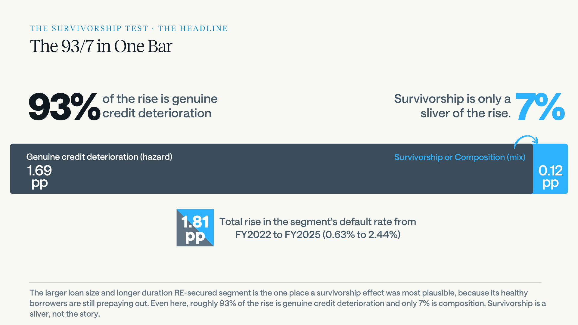Single horizontal stacked bar showing the 1.81 percentage point rise in the large-and-long segment's default rate from FY2022 to FY2025, split into 1.69 points, or 93 percent, from genuine credit deterioration and 0.12 points, or 7 percent, from survivorship. The survivorship portion is a thin sliver.
