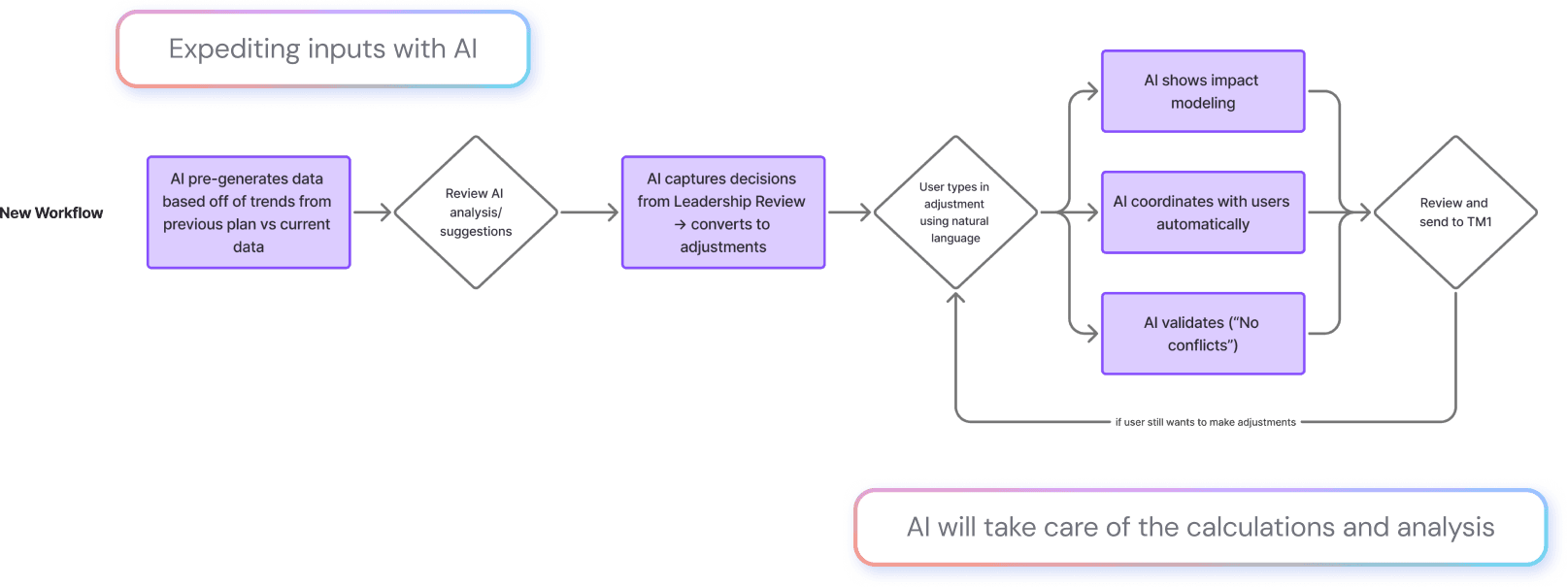 AI-enhanced workflow