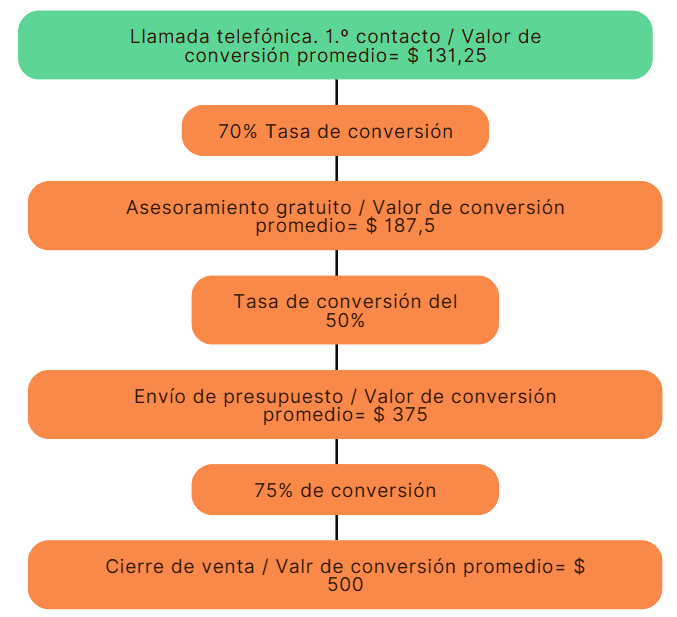 Lead Scoring ejemplo