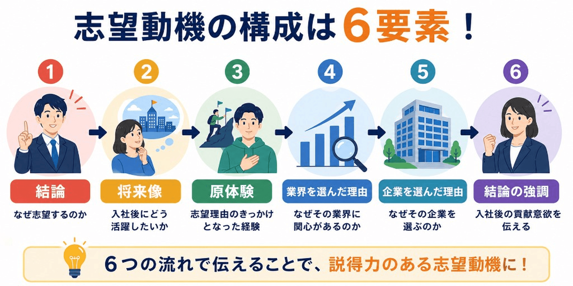 志望動機の構成は6要素：結論、将来像、原体験、業界を選んだ理由、企業を選んだ理由、結論の強調