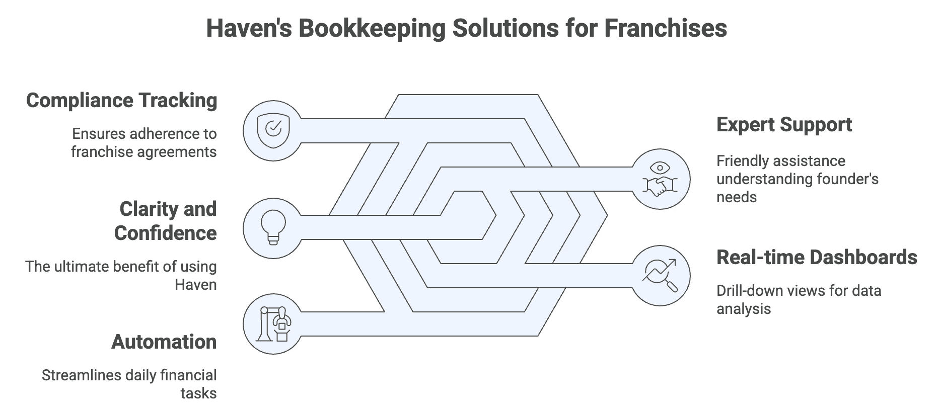 Haven Solutions: Bookkeeping for Franchises