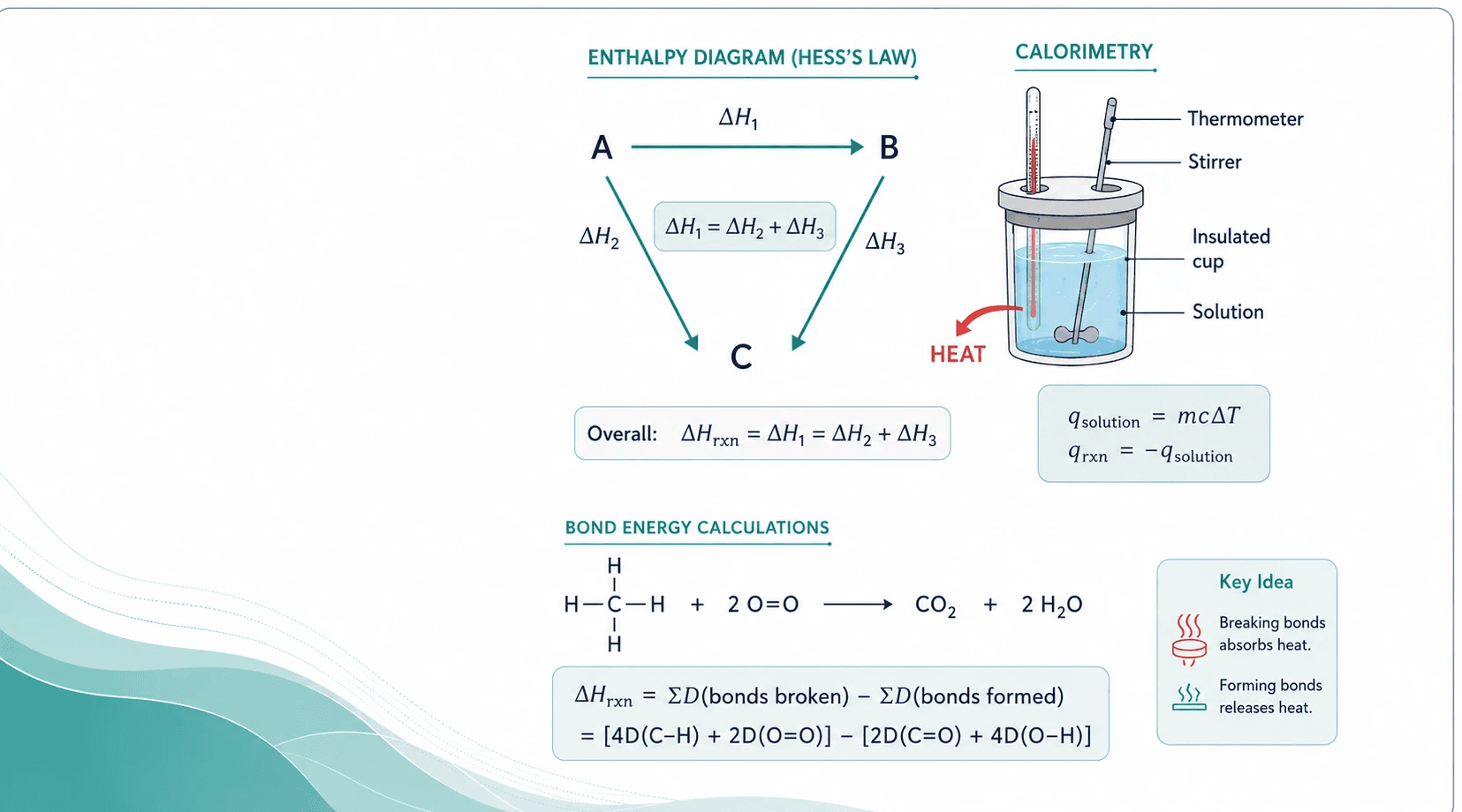 Ontario Grade 12 chemistry thermochemistry guide covering Hess’s law, calorimetry, bond energies, heat flow, and enthalpy.
