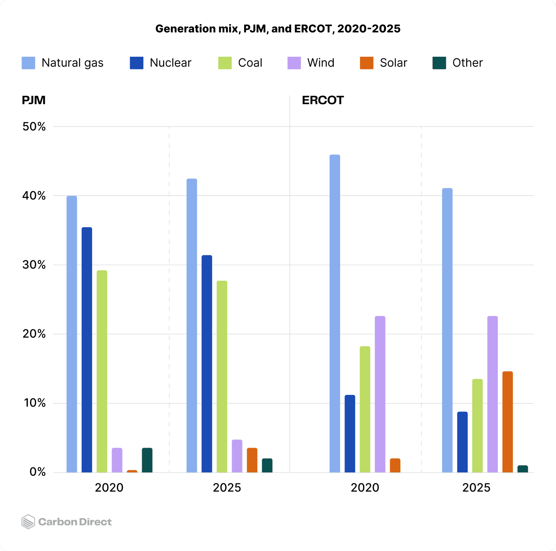 The power generation mix in regional power markets, PJM and ERCOT.