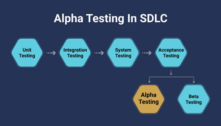 How Alpha Testing works