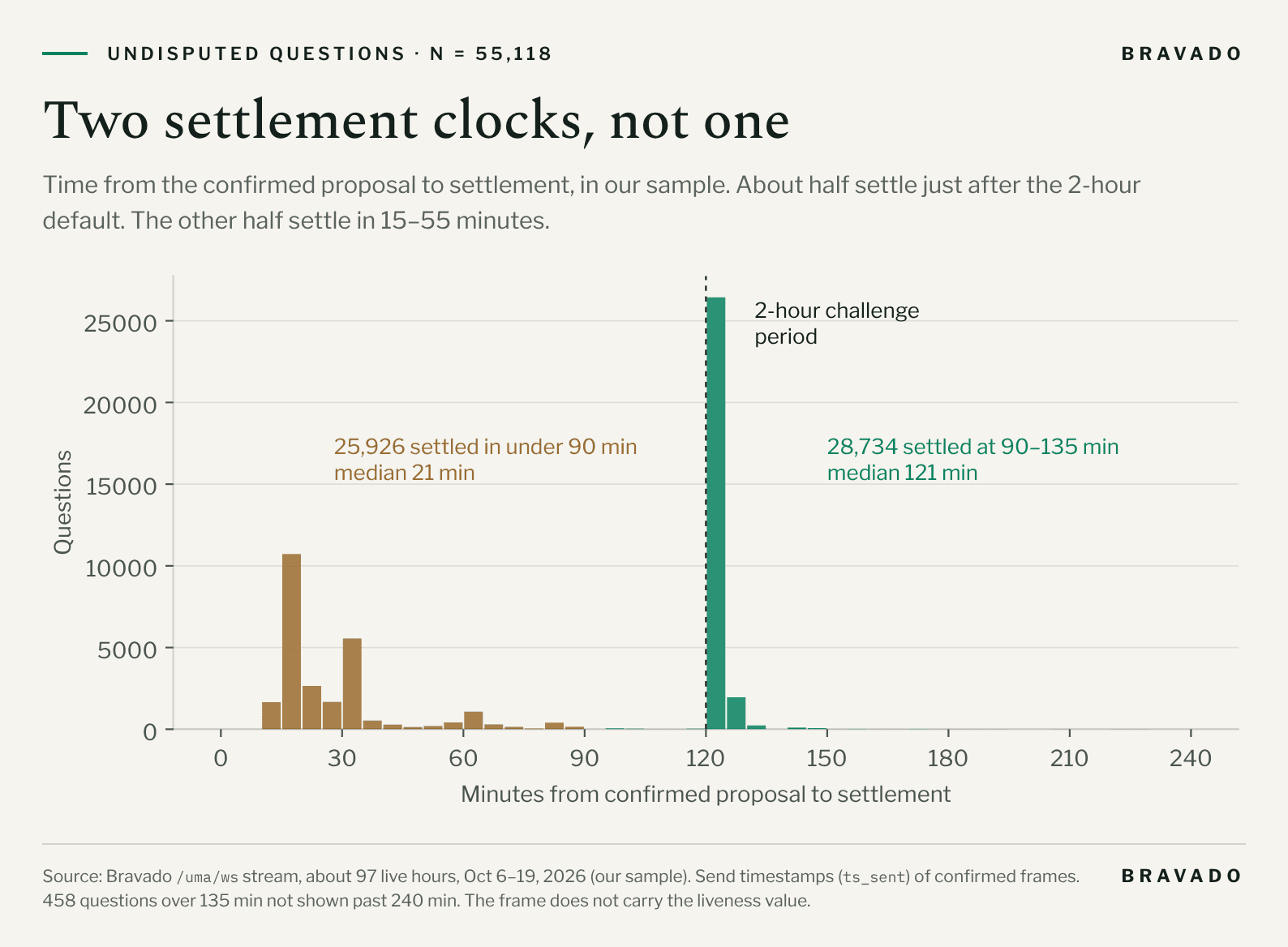 Histogram of minutes from confirmed proposal to settlement for 55,118 undisputed questions in our sample. Two groups: 25,926 settled in under 90 minutes with a median of 21 minutes, and 28,734 settled between 90 and 135 minutes with a median of 121 minutes, right after the 2-hour challenge period.