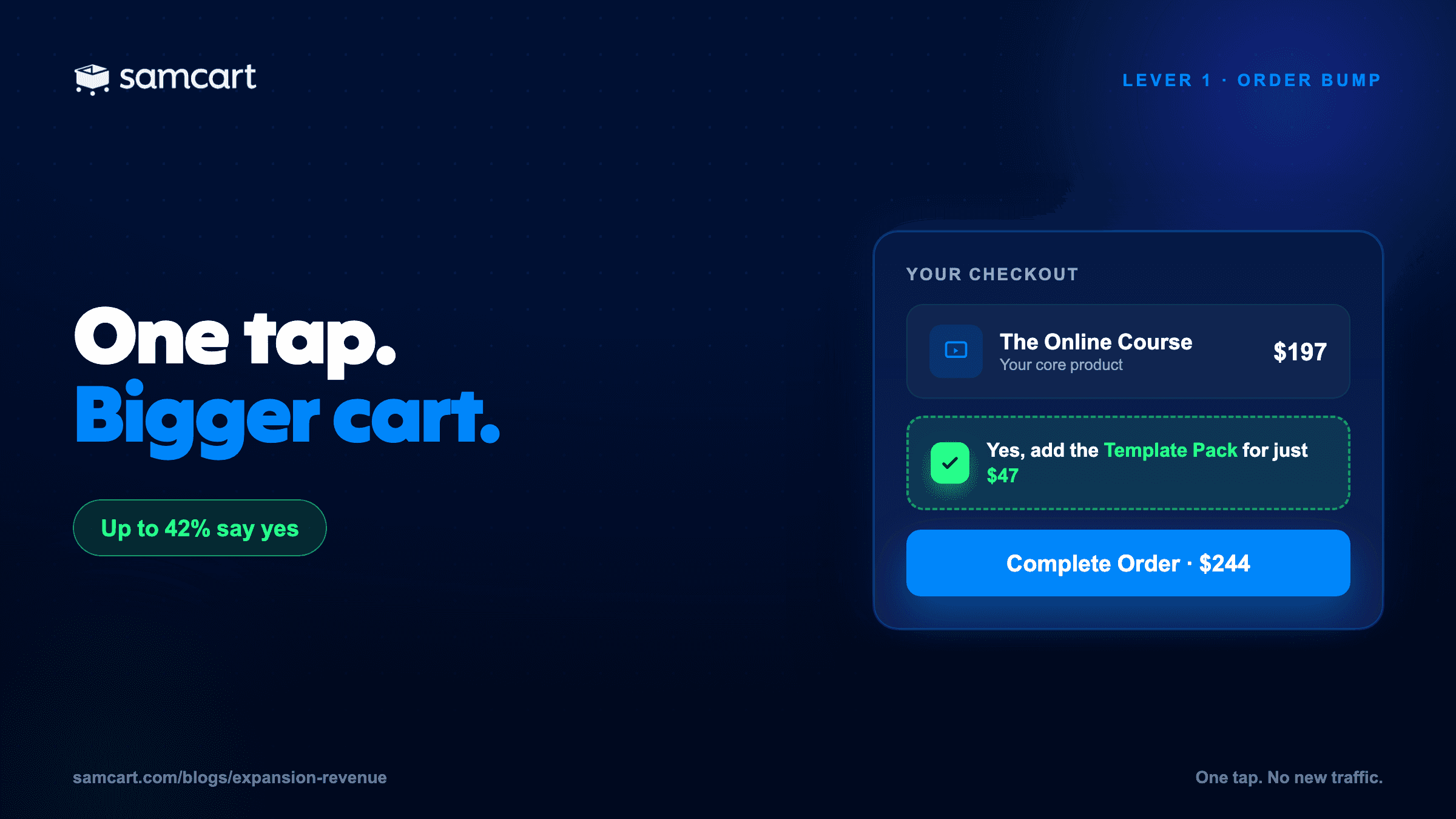 SamCart checkout page showing a checked order bump add-on before payment, the impulse buy that 31 to 42% of customers accept with one checkbox.