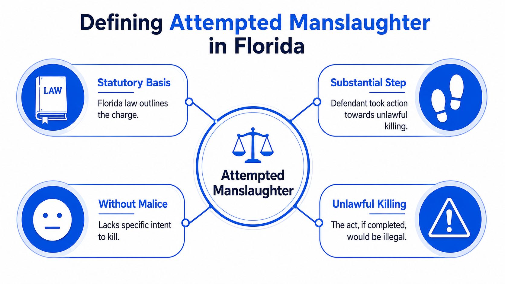A diagram defining attempted manslaughter in Florida with four key legal components displayed as connected text boxes.