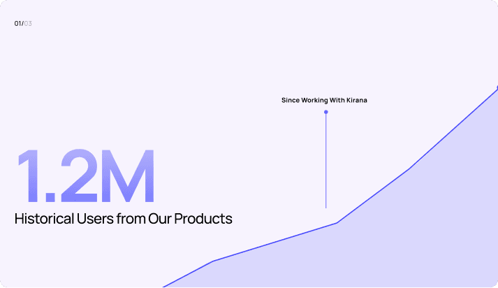 More than 1.2 Million historical users from Kirana Lab's products.