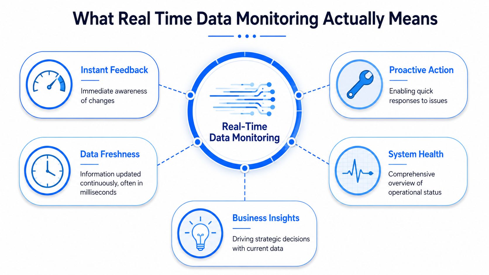 A diagram illustrating the key components and benefits of real time data monitoring in business operations.
