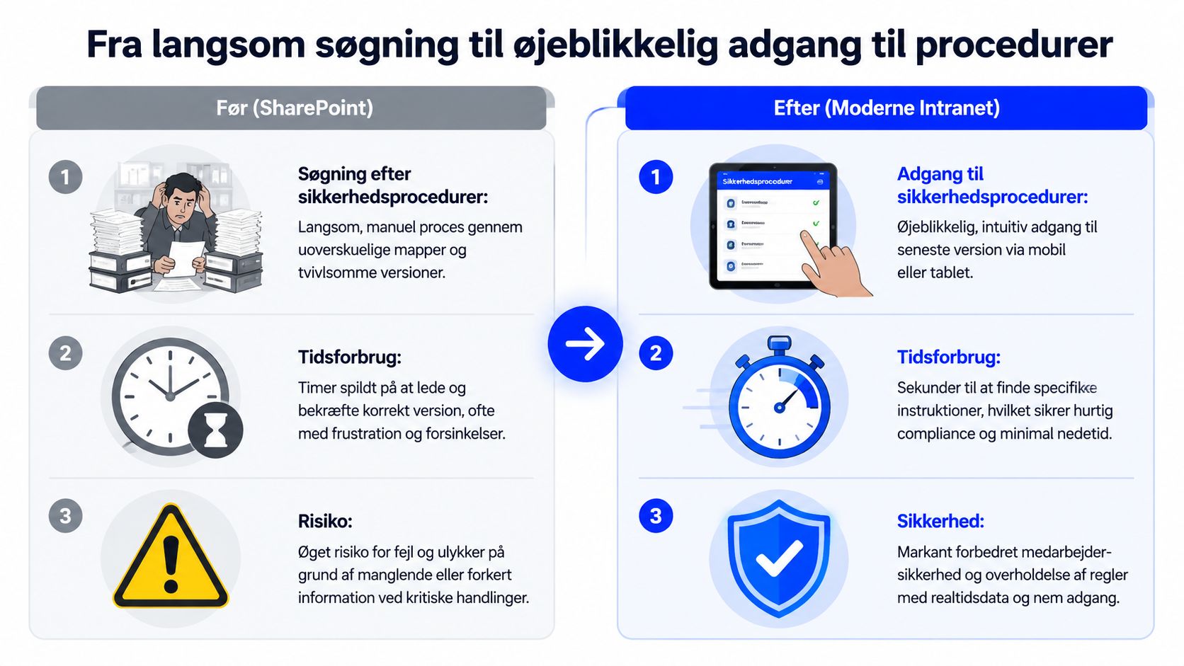 Sammenligning af SharePoint og moderne intranet for hurtigere og mere sikker adgang til arbejdsprocedurer.