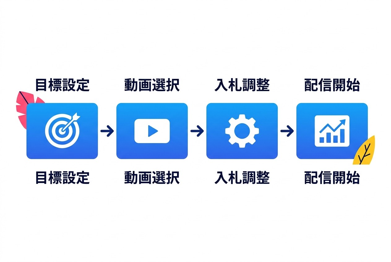YouTube広告のキャンペーン設定は4ステップで完了。目標設定→動画選択→入札調整→配信開始の流れで、最短30分で広告を開始できる。