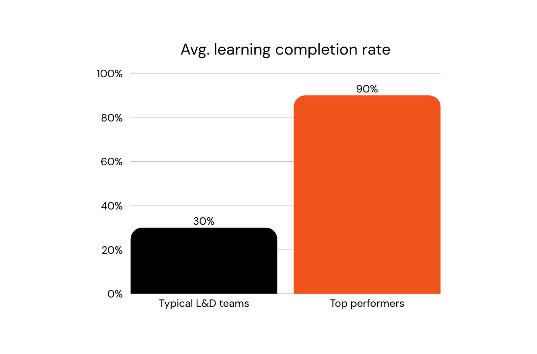 Bar chart comparing average learning completion rates among companies. Black bar represents typical L&D teams at 30%. Orange bar shows top performers at 90%.