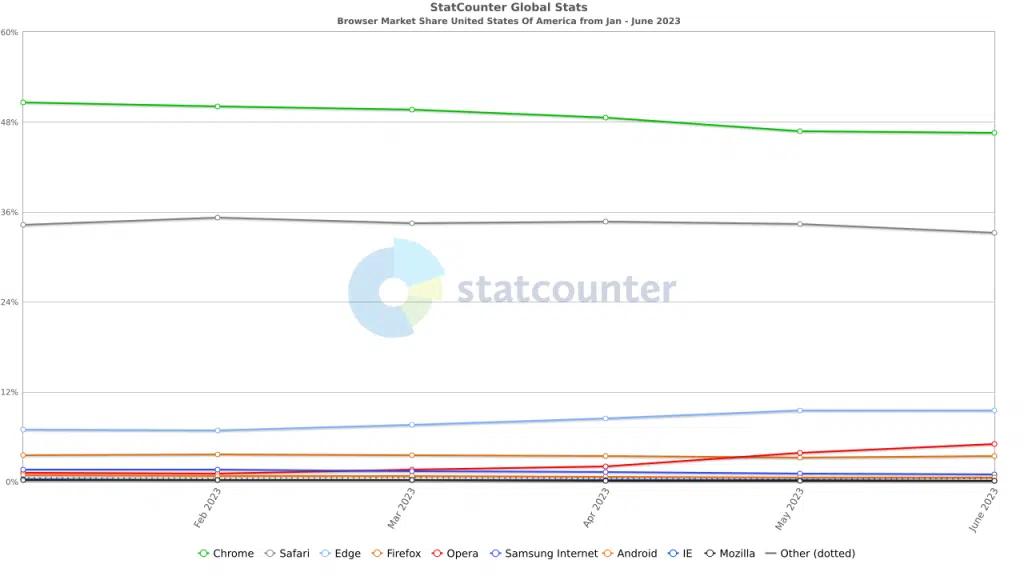 StatCounter Global Stats line chart of Browser Market Share in the U.S. from January to June 2023