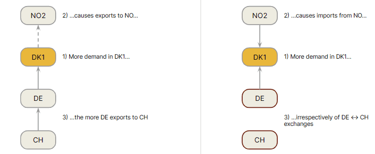 Conclusions from the initial and final topology models for West Denmark (DK-DK1)