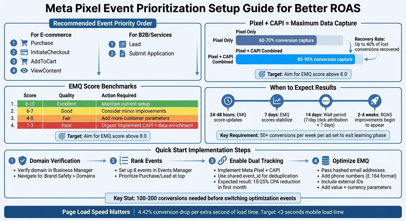 Meta Pixel Event Prioritization Setup Guide for Better ROAS