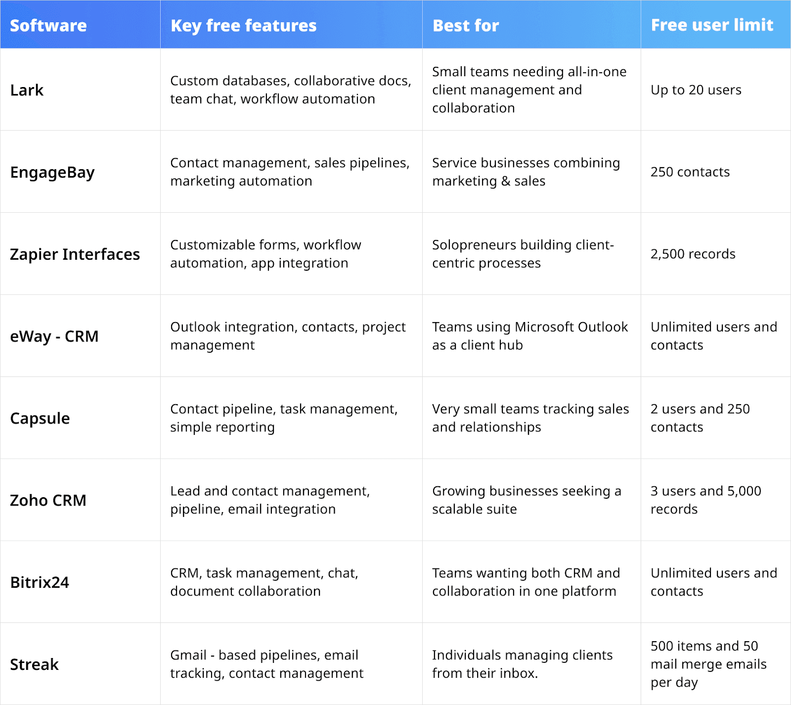 comparison of top free client management software